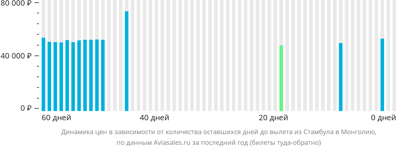 Динамика цен в зависимости от количества оставшихся дней до вылета из Стамбула в Монголию