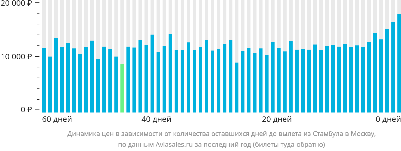 Динамика цен в зависимости от количества оставшихся дней до вылета из Стамбула в Москву