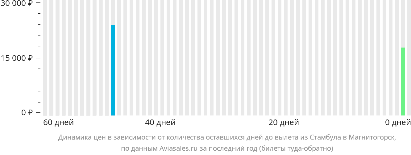 Динамика цен в зависимости от количества оставшихся дней до вылета из Стамбула в Магнитогорск