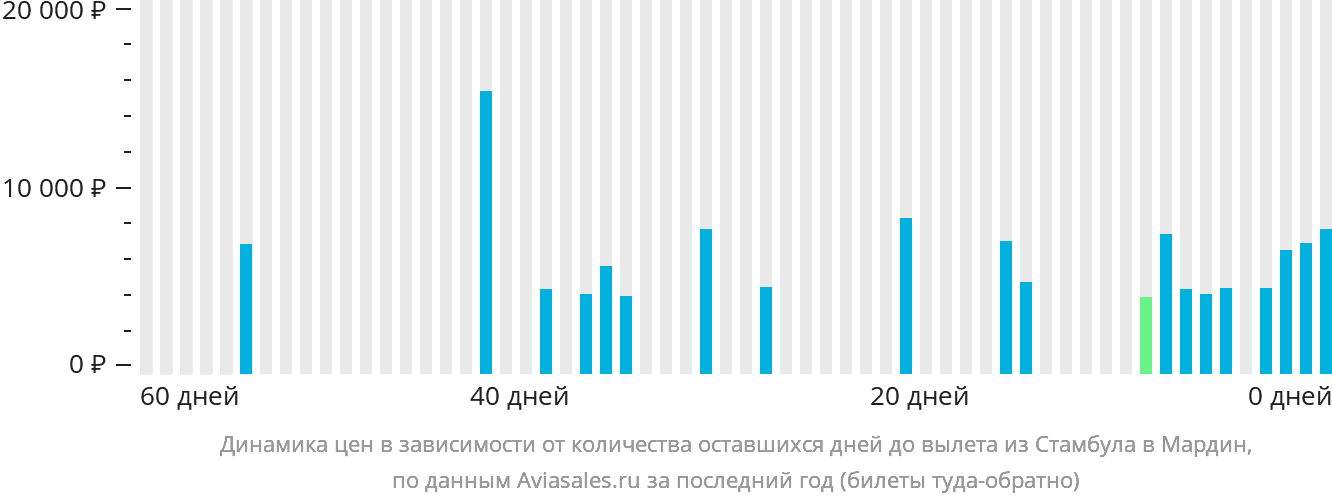 Динамика цен в зависимости от количества оставшихся дней до вылета из Стамбула в Мардин