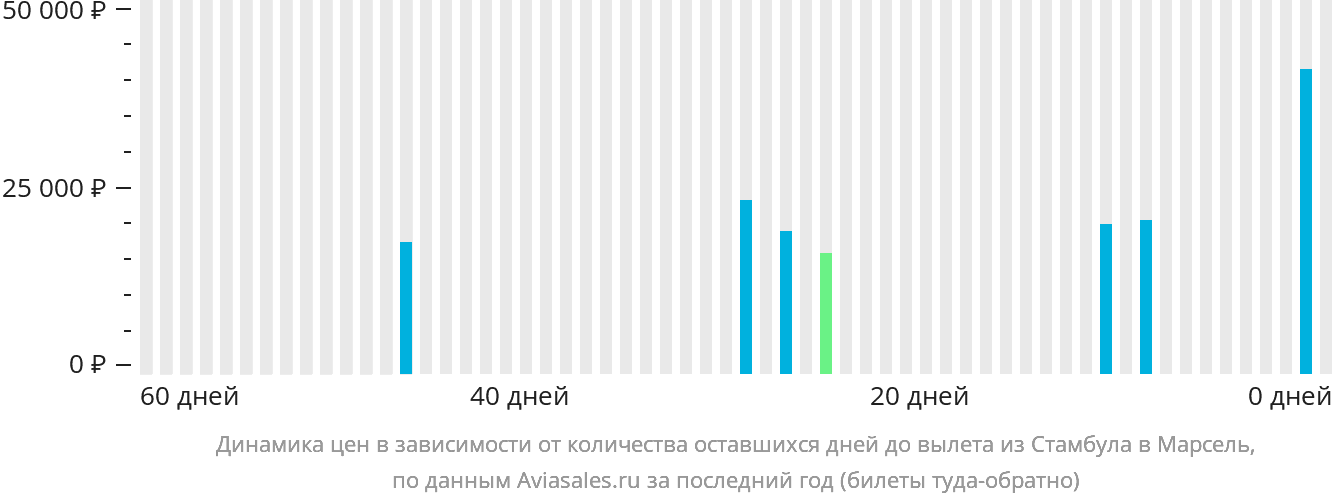 Динамика цен в зависимости от количества оставшихся дней до вылета из Стамбула в Марсель