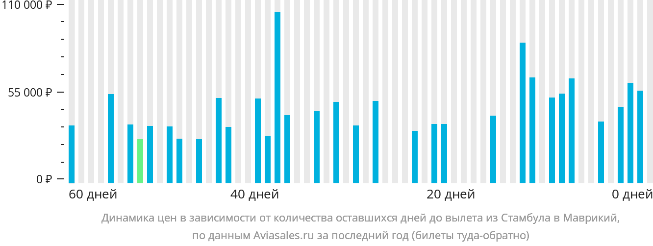 Динамика цен в зависимости от количества оставшихся дней до вылета из Стамбула в Маврикий