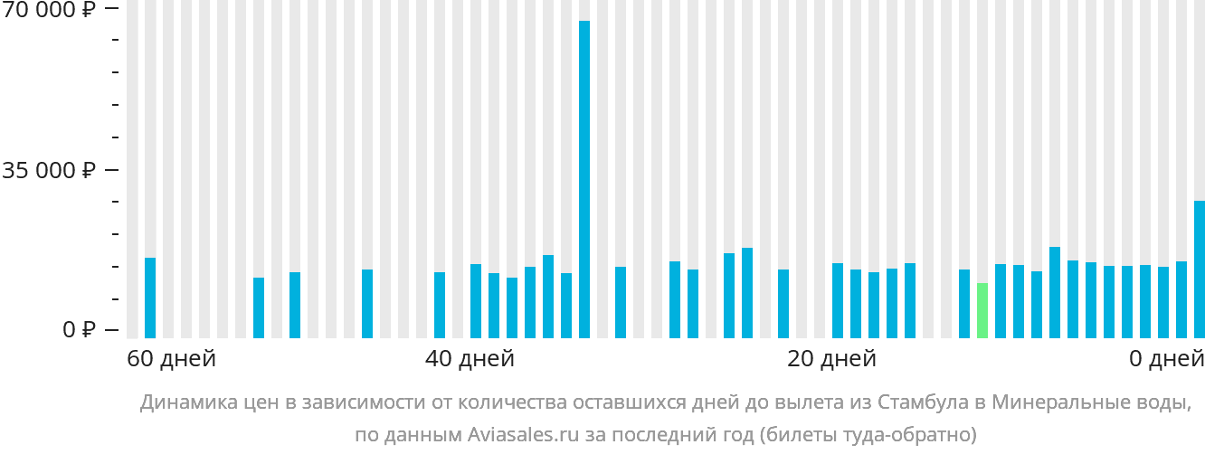 Динамика цен в зависимости от количества оставшихся дней до вылета из Стамбула в Минеральные Воды