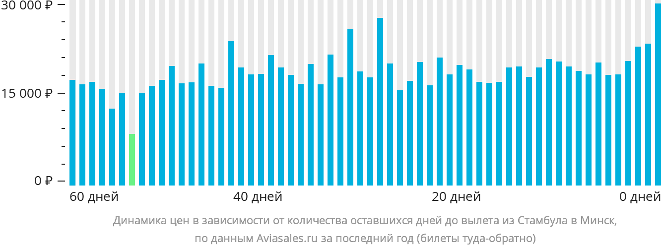 Динамика цен в зависимости от количества оставшихся дней до вылета из Стамбула в Минск