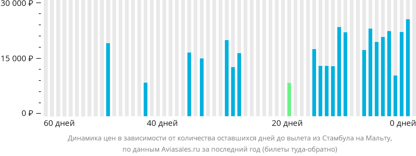 Динамика цен в зависимости от количества оставшихся дней до вылета из Стамбула на Мальту