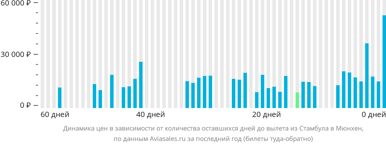 Динамика цен в зависимости от количества оставшихся дней до вылета из Стамбула в Мюнхен