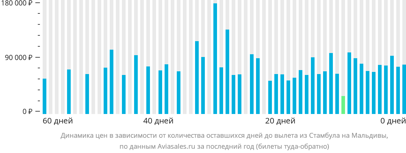 Динамика цен в зависимости от количества оставшихся дней до вылета из Стамбула на Мальдивы