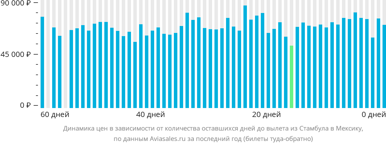 Динамика цен в зависимости от количества оставшихся дней до вылета из Стамбула в Мексику