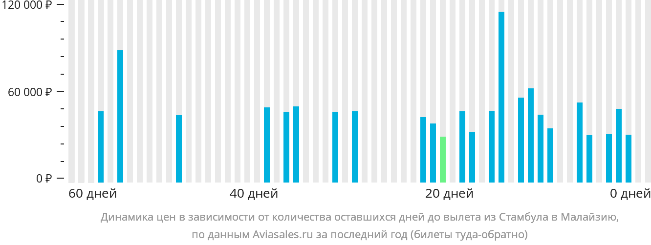 Динамика цен в зависимости от количества оставшихся дней до вылета из Стамбула в Малайзию