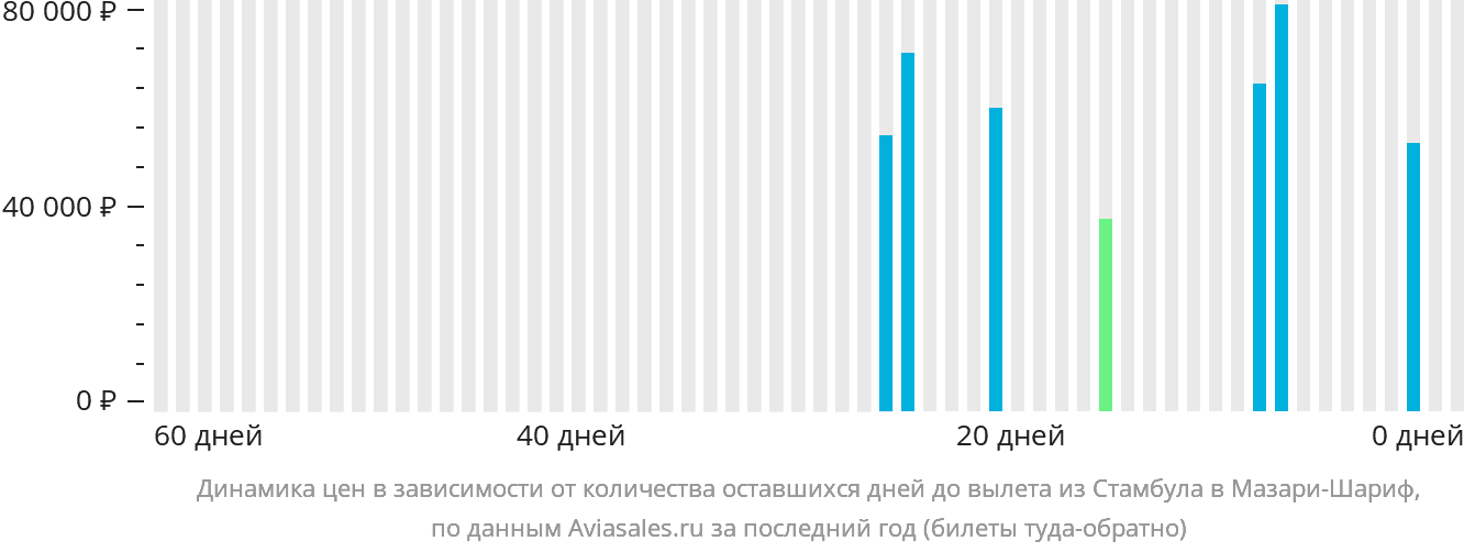 Динамика цен в зависимости от количества оставшихся дней до вылета из Стамбула в Мазари-Шариф