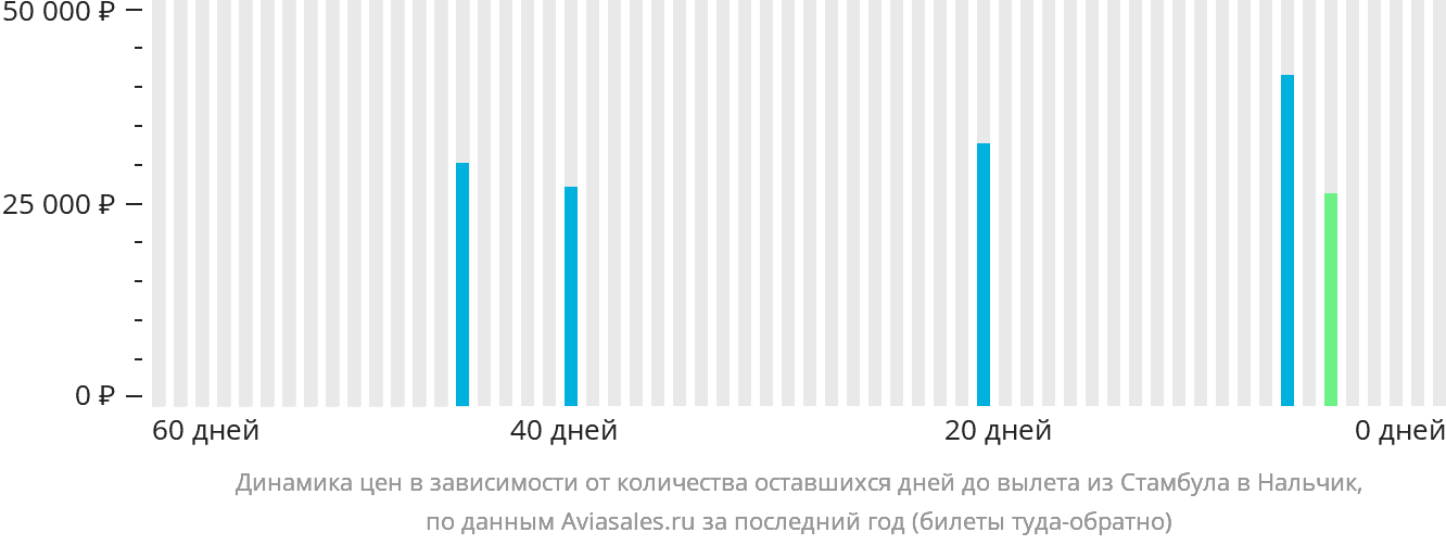 Динамика цен в зависимости от количества оставшихся дней до вылета из Стамбула в Нальчик