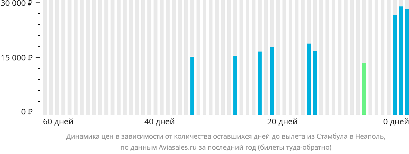 Динамика цен в зависимости от количества оставшихся дней до вылета из Стамбула в Неаполь