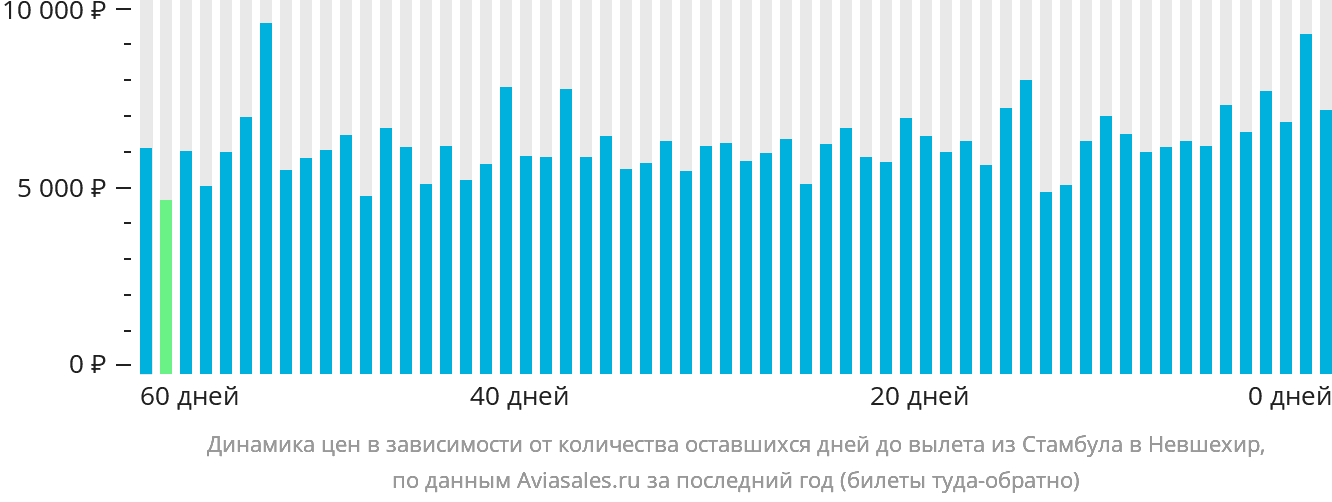 Динамика цен в зависимости от количества оставшихся дней до вылета из Стамбула в Невшехир