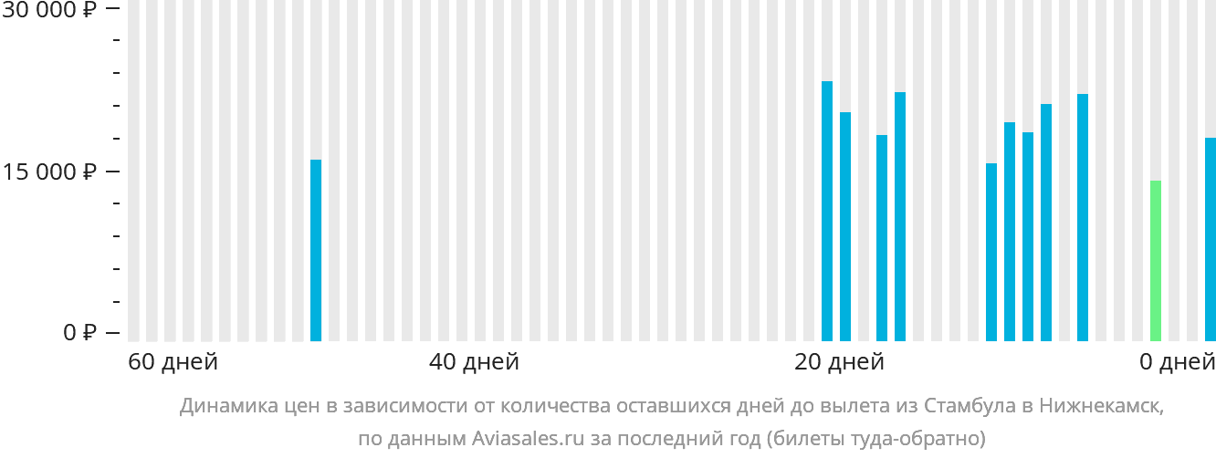 Динамика цен в зависимости от количества оставшихся дней до вылета из Стамбула в Набережные Челны (Нижнекамск)