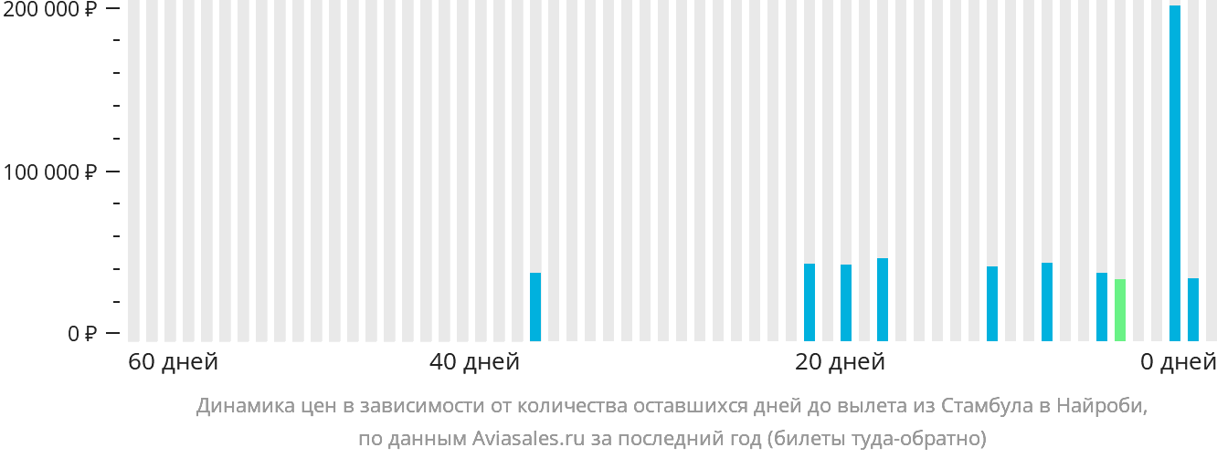 Динамика цен в зависимости от количества оставшихся дней до вылета из Стамбула в Найроби