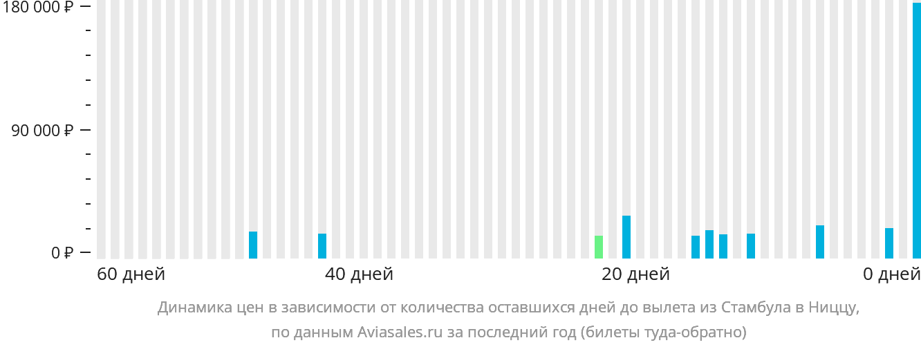 Динамика цен в зависимости от количества оставшихся дней до вылета из Стамбула в Ниццу