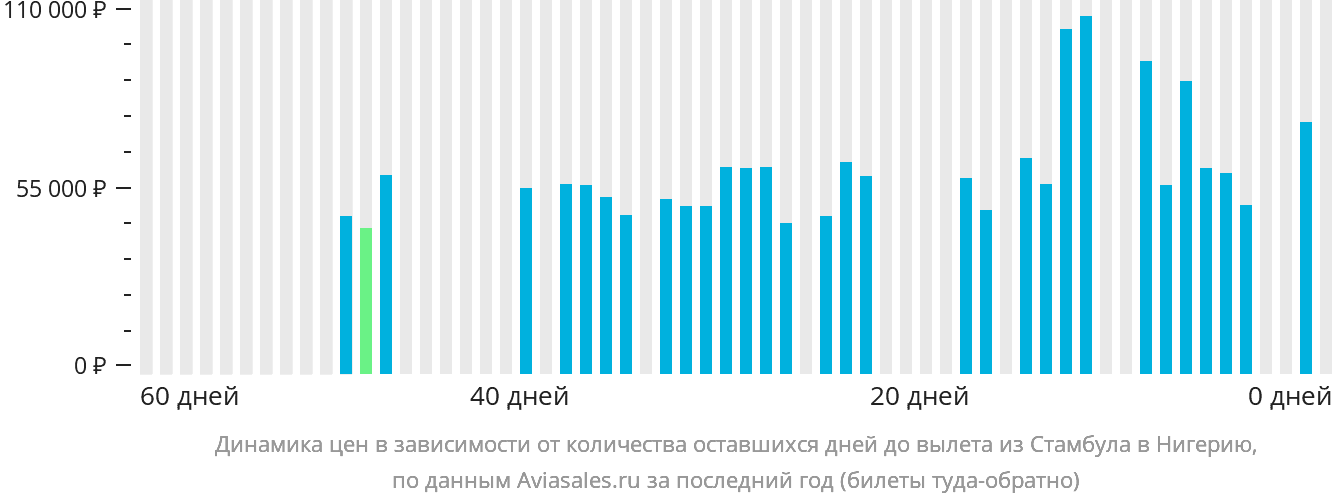 Динамика цен в зависимости от количества оставшихся дней до вылета из Стамбула в Нигерию