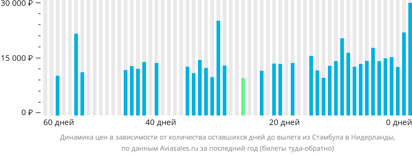 Динамика цен в зависимости от количества оставшихся дней до вылета из Стамбула в Нидерланды