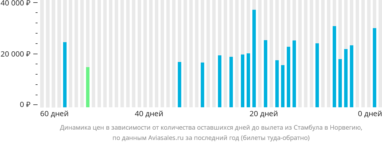 Динамика цен в зависимости от количества оставшихся дней до вылета из Стамбула в Норвегию