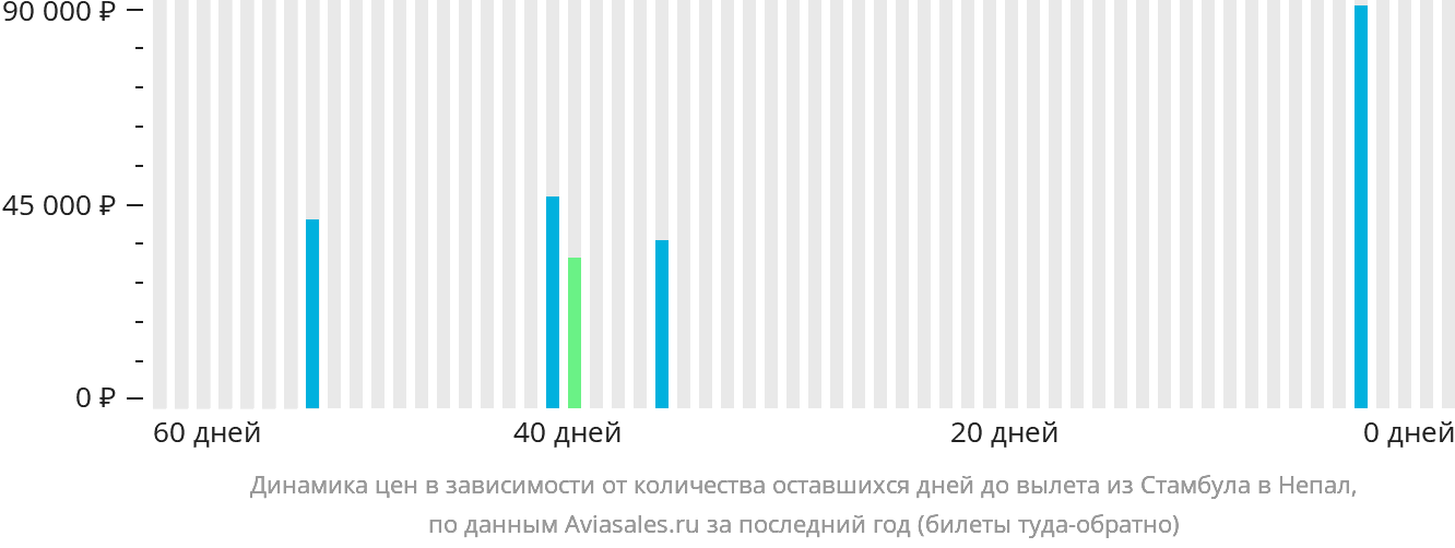 Динамика цен в зависимости от количества оставшихся дней до вылета из Стамбула в Непал