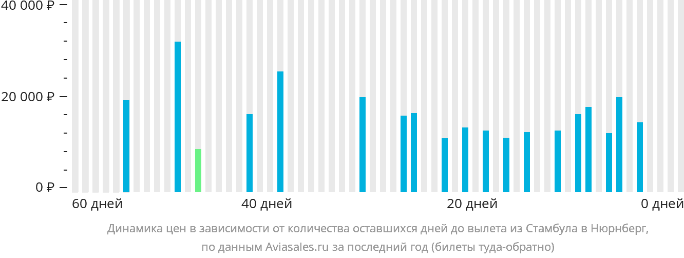 Динамика цен в зависимости от количества оставшихся дней до вылета из Стамбула в Нюрнберг