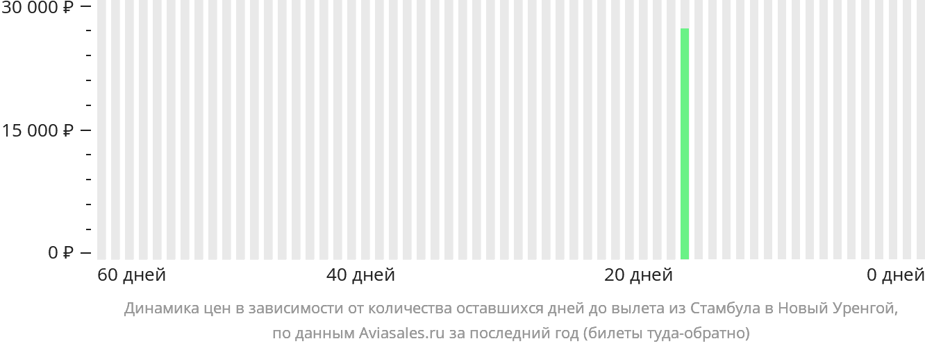 Динамика цен в зависимости от количества оставшихся дней до вылета из Стамбула в Новый Уренгой