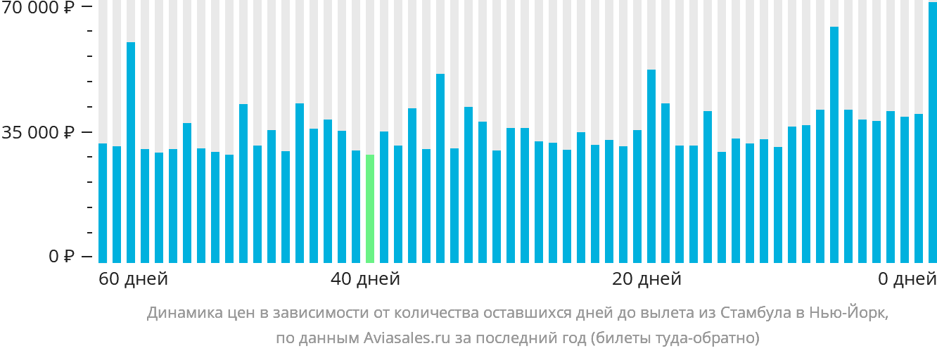 Динамика цен в зависимости от количества оставшихся дней до вылета из Стамбула в Нью-Йорк