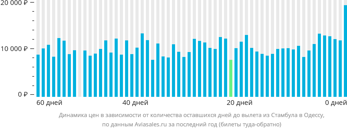 Динамика цен в зависимости от количества оставшихся дней до вылета из Стамбула в Одессу
