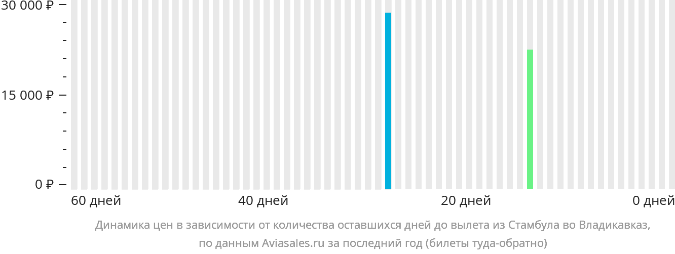 Динамика цен в зависимости от количества оставшихся дней до вылета из Стамбула во Владикавказ