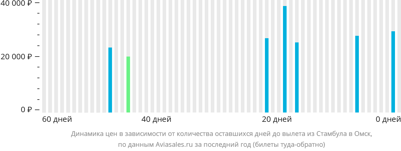 Динамика цен в зависимости от количества оставшихся дней до вылета из Стамбула в Омск