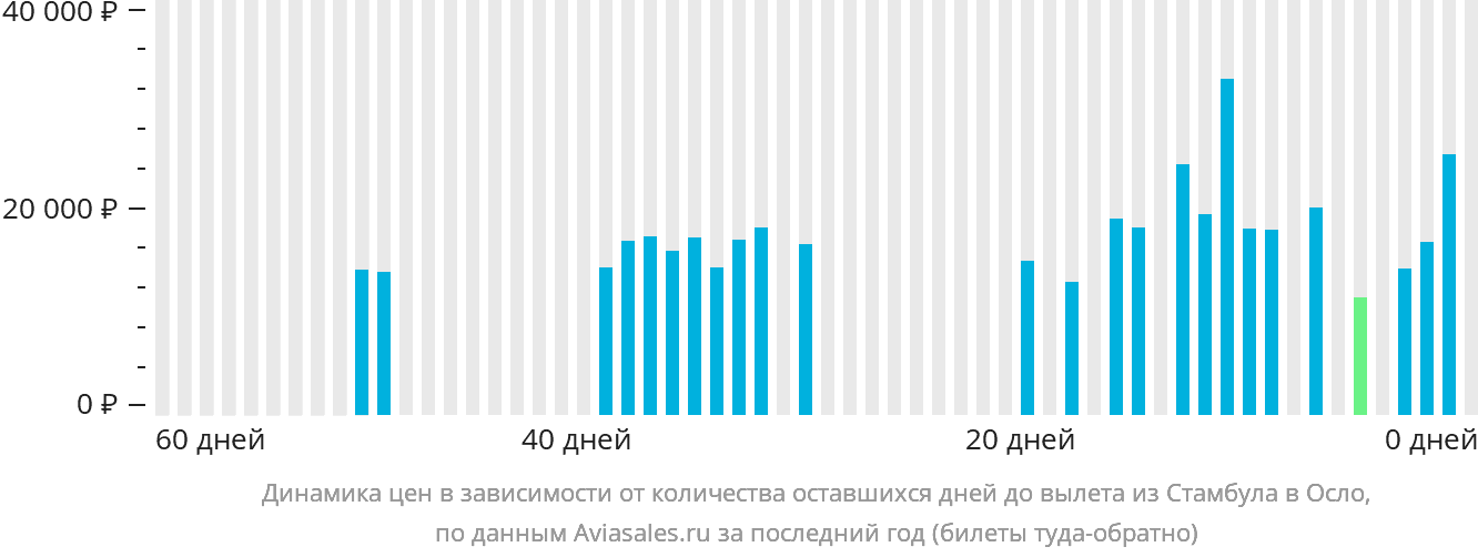 Динамика цен в зависимости от количества оставшихся дней до вылета из Стамбула в Осло