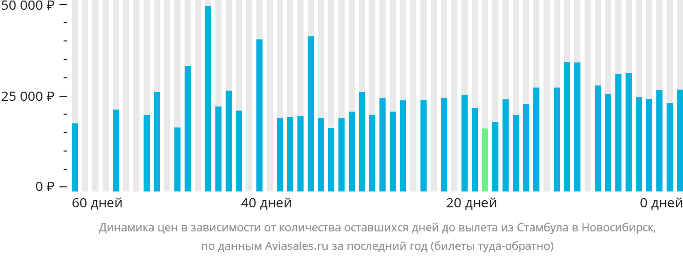 Динамика цен в зависимости от количества оставшихся дней до вылета из Стамбула в Новосибирск