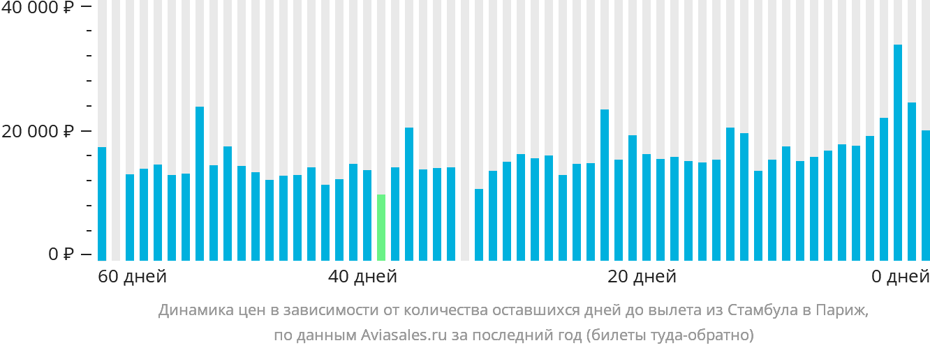 Динамика цен в зависимости от количества оставшихся дней до вылета из Стамбула в Париж