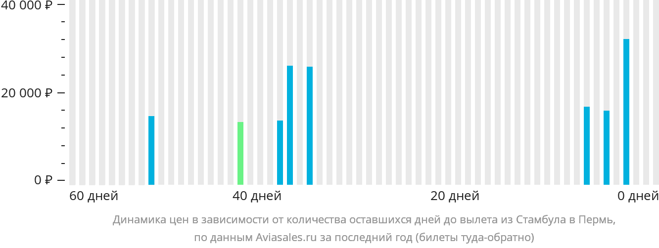 Динамика цен в зависимости от количества оставшихся дней до вылета из Стамбула в Пермь