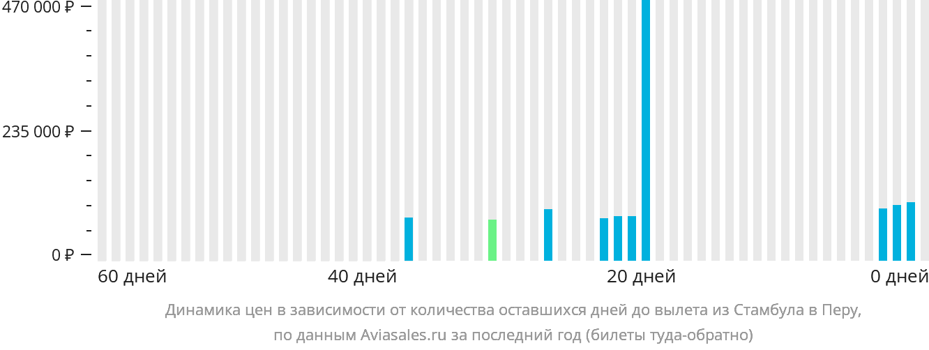 Динамика цен в зависимости от количества оставшихся дней до вылета из Стамбула в Перу
