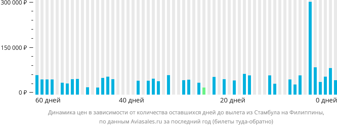 Динамика цен в зависимости от количества оставшихся дней до вылета из Стамбула на Филиппины