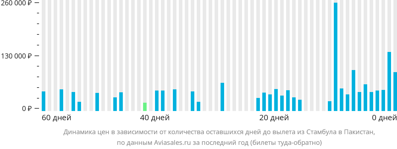 Динамика цен в зависимости от количества оставшихся дней до вылета из Стамбула в Пакистан