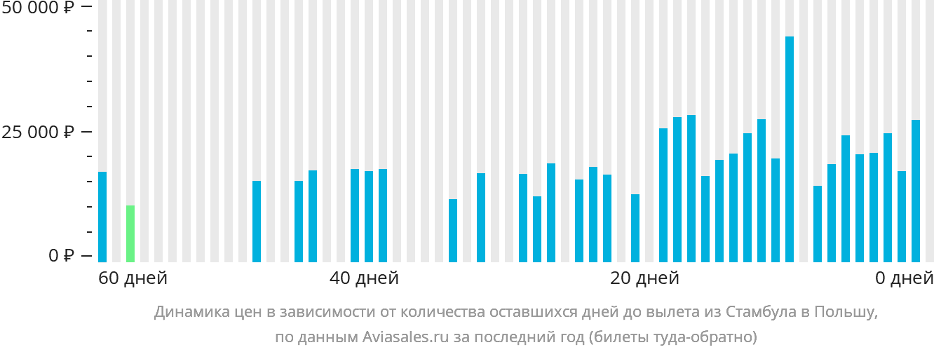 Динамика цен в зависимости от количества оставшихся дней до вылета из Стамбула в Польшу