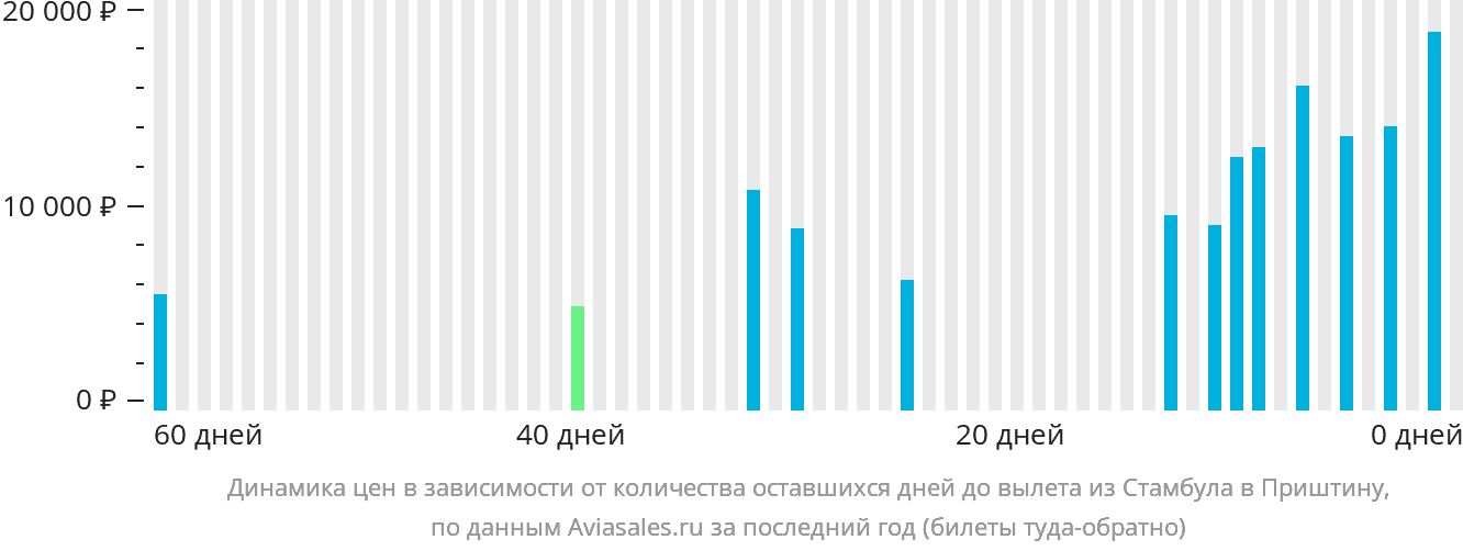 Динамика цен в зависимости от количества оставшихся дней до вылета из Стамбула в Приштину