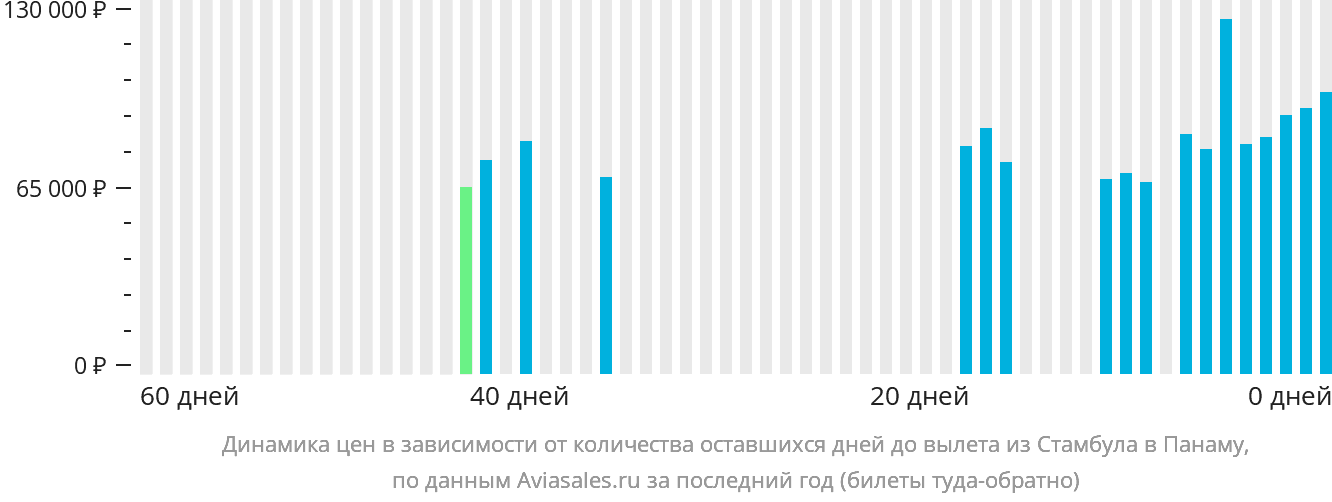Динамика цен в зависимости от количества оставшихся дней до вылета из Стамбула в Панаму