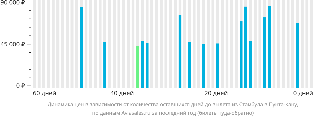 Динамика цен в зависимости от количества оставшихся дней до вылета из Стамбула в Пунта-Кану