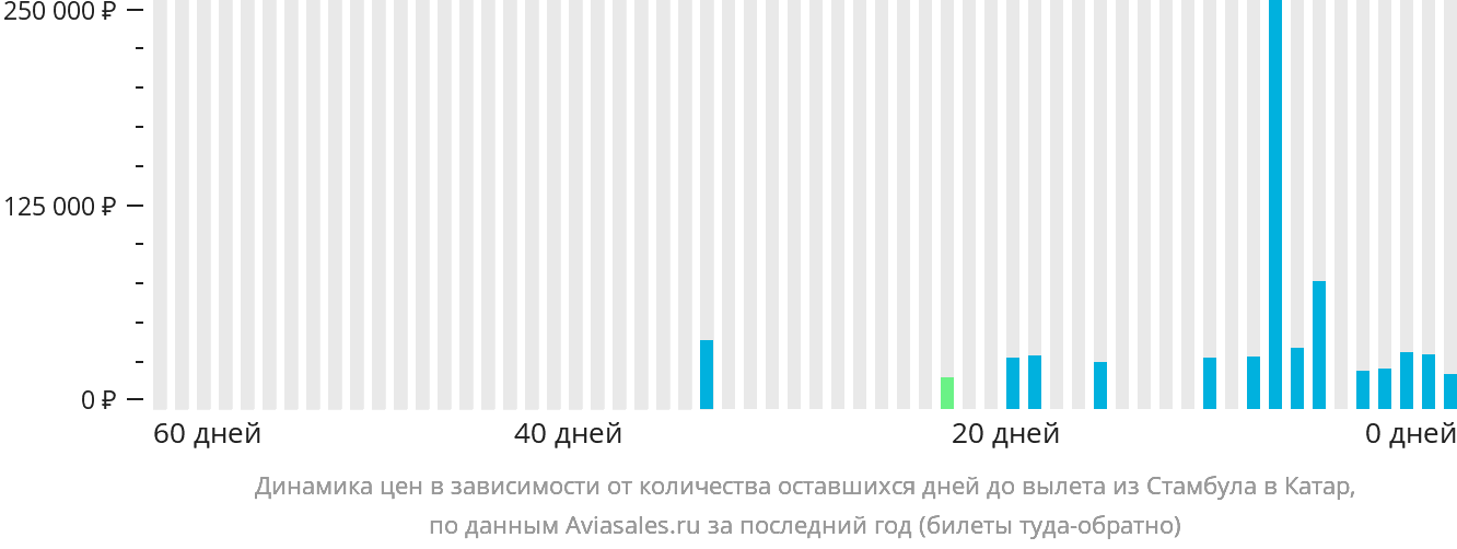 Динамика цен в зависимости от количества оставшихся дней до вылета из Стамбула в Катар