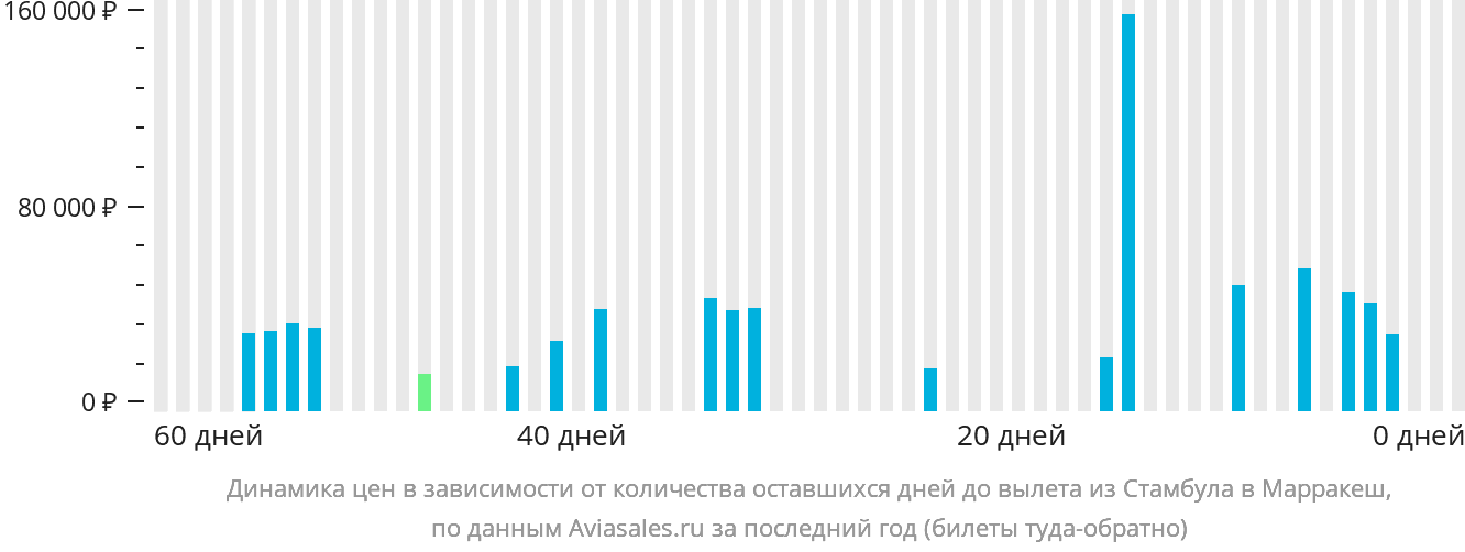 Динамика цен в зависимости от количества оставшихся дней до вылета из Стамбула в Марракеш