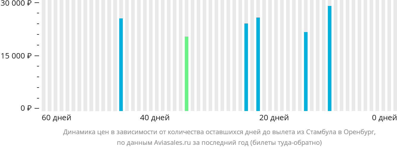 Динамика цен в зависимости от количества оставшихся дней до вылета из Стамбула в Оренбург
