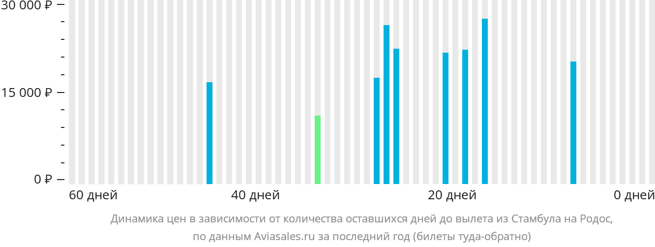 Динамика цен в зависимости от количества оставшихся дней до вылета из Стамбула на Родос