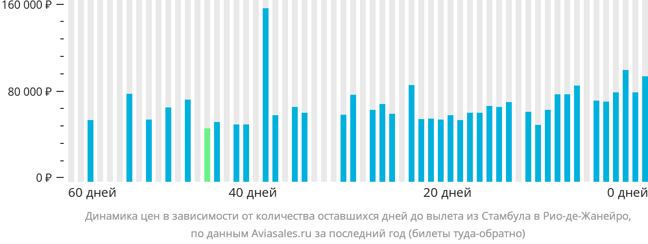 Динамика цен в зависимости от количества оставшихся дней до вылета из Стамбула в Рио-де-Жанейро