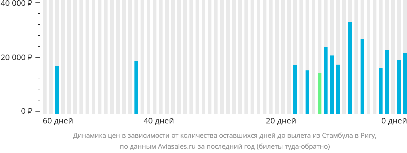 Динамика цен в зависимости от количества оставшихся дней до вылета из Стамбула в Ригу