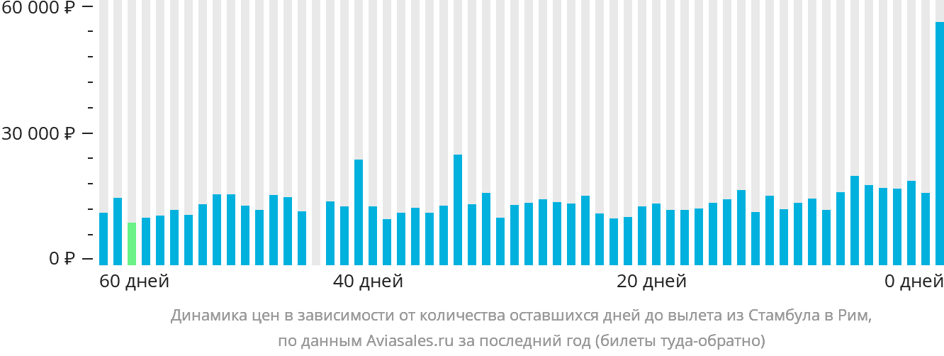 Динамика цен в зависимости от количества оставшихся дней до вылета из Стамбула в Рим