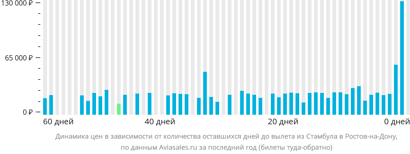 Динамика цен в зависимости от количества оставшихся дней до вылета из Стамбула в Ростов-на-Дону