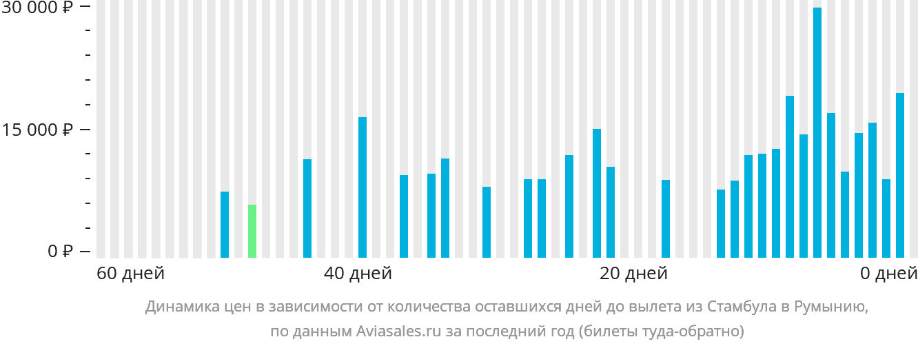 Динамика цен в зависимости от количества оставшихся дней до вылета из Стамбула в Румынию